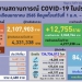 โควิดไทยวันนี้-อันดับ-24-โลก-ติดเชื้อลดลง-6,488-ราย-'กทม.'-ครองแชมป์เยอะสุด