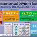 covid-19:-ยืนยัน-rt-pcr-6,736-ราย-atk-6,651-ราย-เสียชีวิต-54-ราย